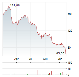 WOLTERS KLUWER NV ADR Aktie Chart 1 Jahr