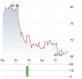 WOLTERS KLUWER NV ADR Aktie 5-Tage-Chart