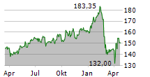 WOLTERS KLUWER NV Chart 1 Jahr