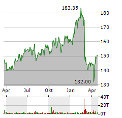 WOLTERS KLUWER Aktie Chart 1 Jahr