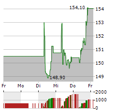 WOLTERS KLUWER Aktie 5-Tage-Chart