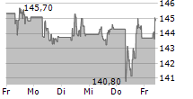 WOLTERS KLUWER NV 5-Tage-Chart