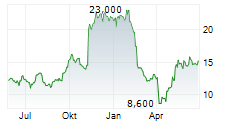 WOLVERINE WORLD WIDE INC Chart 1 Jahr