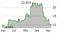 WOLVERINE WORLD WIDE INC Chart 1 Jahr