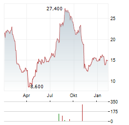 WOLVERINE WORLD WIDE Aktie Chart 1 Jahr