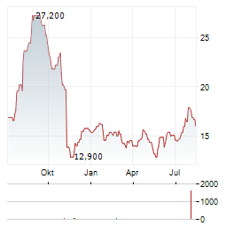 WOLVERINE WORLD WIDE Aktie Chart 1 Jahr