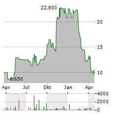 WOLVERINE WORLD WIDE Aktie Chart 1 Jahr