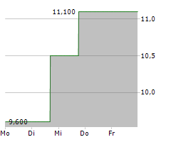 WOLVERINE WORLD WIDE INC Chart 1 Jahr