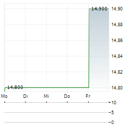 WOLVERINE WORLD WIDE Aktie 5-Tage-Chart