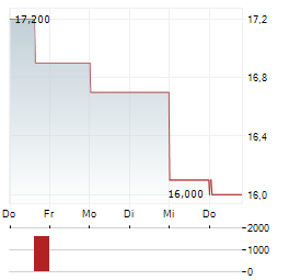 WOLVERINE WORLD WIDE Aktie 5-Tage-Chart