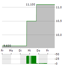 WOLVERINE WORLD WIDE Aktie 5-Tage-Chart