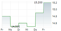 WOLVERINE WORLD WIDE INC 5-Tage-Chart