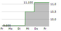 WOLVERINE WORLD WIDE INC 5-Tage-Chart