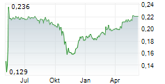 WONDERFI TECHNOLOGIES INC Chart 1 Jahr
