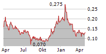 WONDERFI TECHNOLOGIES INC Chart 1 Jahr