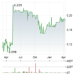 WONDERFI TECHNOLOGIES Aktie Chart 1 Jahr