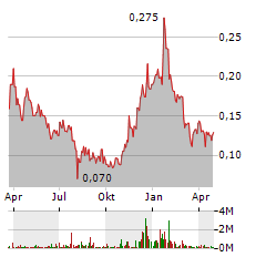 WONDERFI TECHNOLOGIES Aktie Chart 1 Jahr