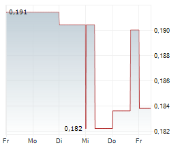WONDERFI TECHNOLOGIES INC Chart 1 Jahr
