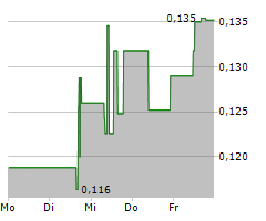 WONDERFI TECHNOLOGIES INC Chart 1 Jahr