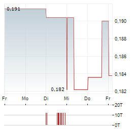 WONDERFI TECHNOLOGIES Aktie 5-Tage-Chart