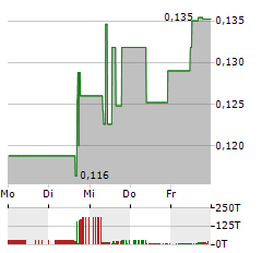 WONDERFI TECHNOLOGIES Aktie 5-Tage-Chart