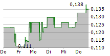 WONDERFI TECHNOLOGIES INC 5-Tage-Chart