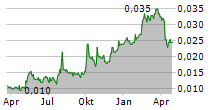 WONDERFUL SKY FINANCIAL GROUP HOLDINGS LTD Chart 1 Jahr