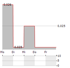 WONDERFUL SKY Aktie 5-Tage-Chart