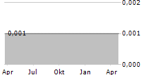 WOODBOIS LIMITED Chart 1 Jahr