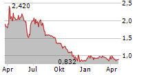 WOODPECKER.CO SA Chart 1 Jahr