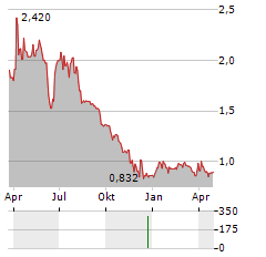 WOODPECKER.CO Aktie Chart 1 Jahr