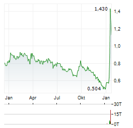 WOODPECKER.CO Aktie Chart 1 Jahr