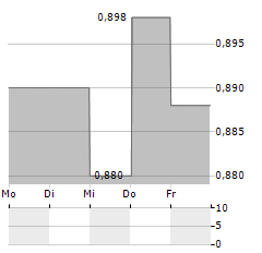 WOODPECKER.CO Aktie 5-Tage-Chart