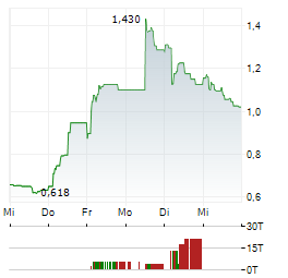 WOODPECKER.CO Aktie 5-Tage-Chart