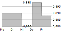 WOODPECKER.CO SA 5-Tage-Chart