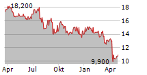 WOODSIDE ENERGY GROUP LTD ADR Chart 1 Jahr