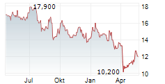 WOODSIDE ENERGY GROUP LTD ADR Chart 1 Jahr