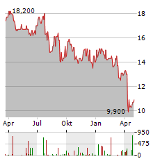 WOODSIDE ENERGY GROUP LTD ADR Jahres Chart