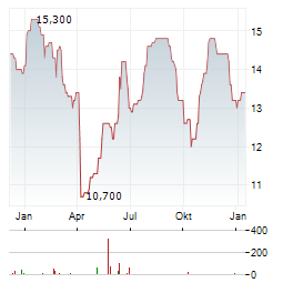 WOODSIDE ENERGY GROUP LTD ADR Aktie Chart 1 Jahr