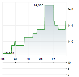 WOODSIDE ENERGY GROUP LTD ADR Aktie 5-Tage-Chart