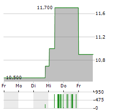 WOODSIDE ENERGY GROUP LTD ADR Aktie 5-Tage-Chart