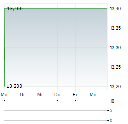WOODSIDE ENERGY GROUP LTD ADR Aktie 5-Tage-Chart