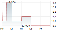 WOODSIDE ENERGY GROUP LTD ADR 5-Tage-Chart