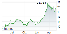 WOODSIDE ENERGY GROUP LTD Chart 1 Jahr