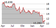 WOODSIDE ENERGY GROUP LTD Chart 1 Jahr