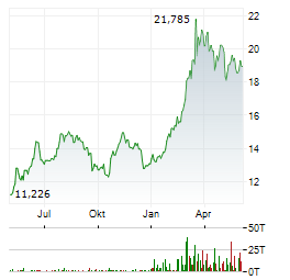 WOODSIDE ENERGY GROUP LTD Jahres Chart