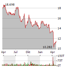 WOODSIDE ENERGY GROUP LTD Jahres Chart