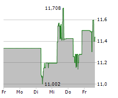 WOODSIDE ENERGY GROUP LTD Chart 1 Jahr