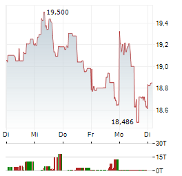 WOODSIDE ENERGY GROUP Aktie 5-Tage-Chart