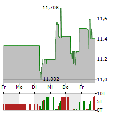 WOODSIDE ENERGY GROUP Aktie 5-Tage-Chart